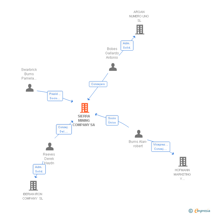 Vinculaciones societarias de SIERRA MINING COMPANY SA