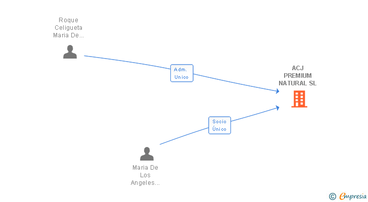 Vinculaciones societarias de ACJ PREMIUM NATURAL SL
