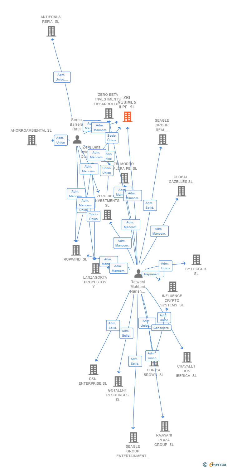 Vinculaciones societarias de ZBI AGUIMES II PF SL