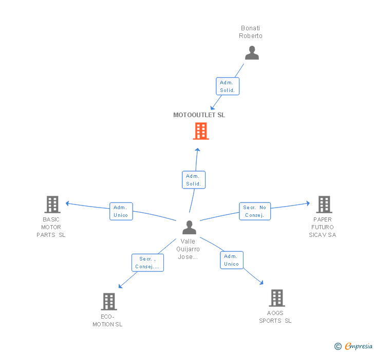 Vinculaciones societarias de MOTOOUTLET SL