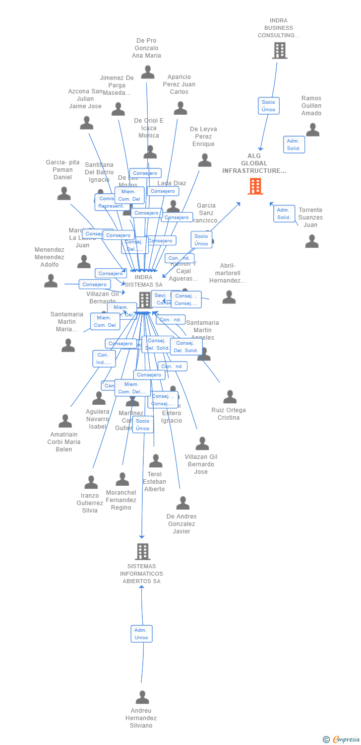 Vinculaciones societarias de ALG GLOBAL INFRASTRUCTURE ADVISORS SL