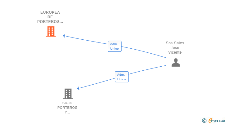 Vinculaciones societarias de EUROPEA DE PORTEROS Y SERVICIOS SL