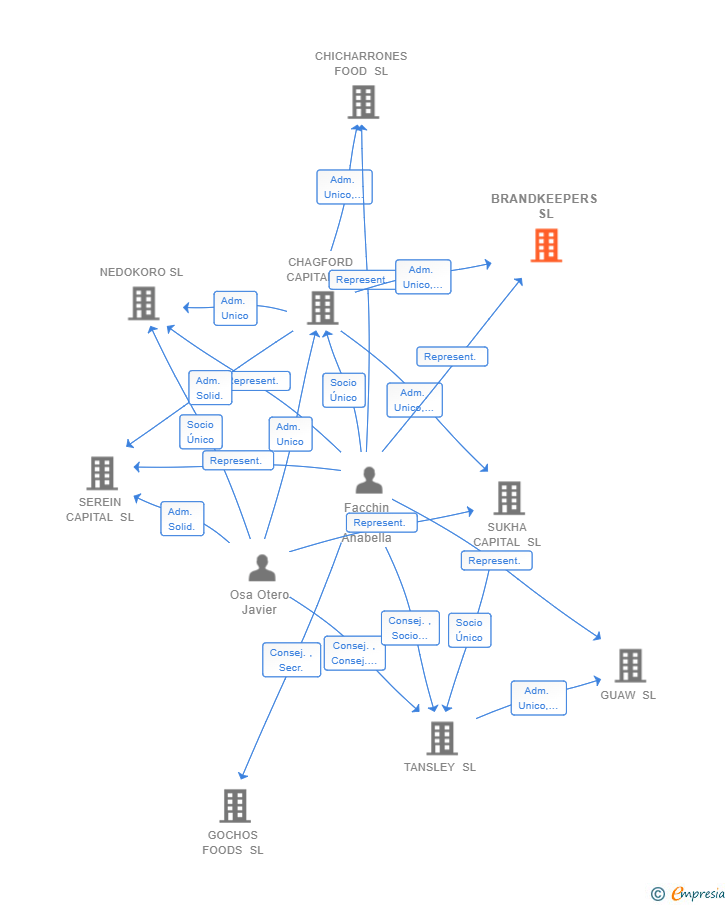 Vinculaciones societarias de BRANDKEEPERS SL