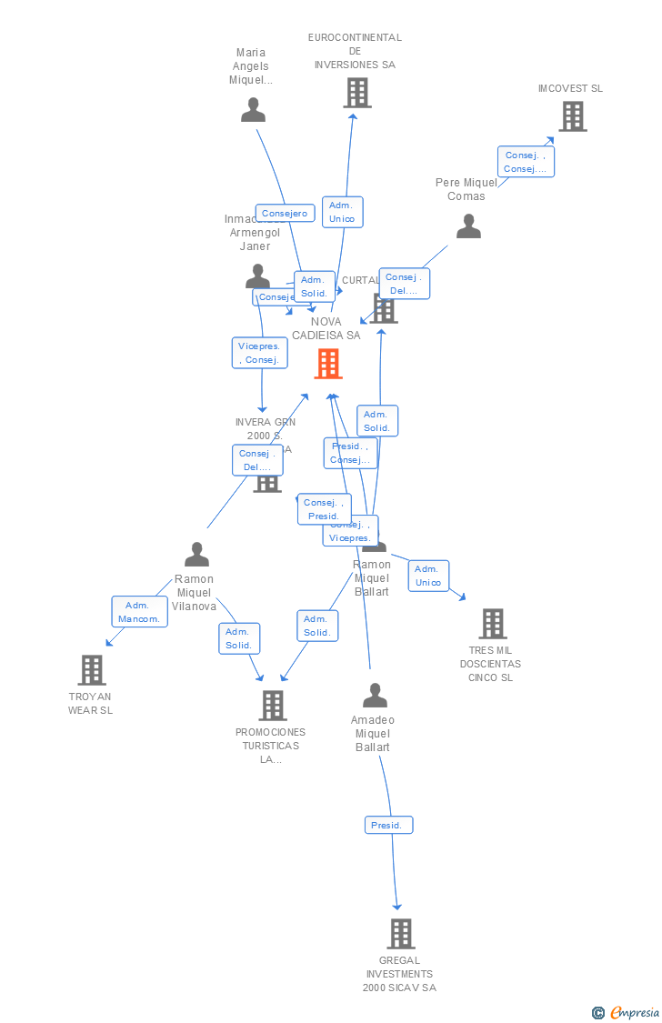 Vinculaciones societarias de NOVA CADIEISA SA