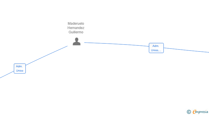 Vinculaciones societarias de ORBAN CONSULTING GROUP SL