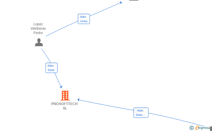 Vinculaciones societarias de PROSOFTTECH SL