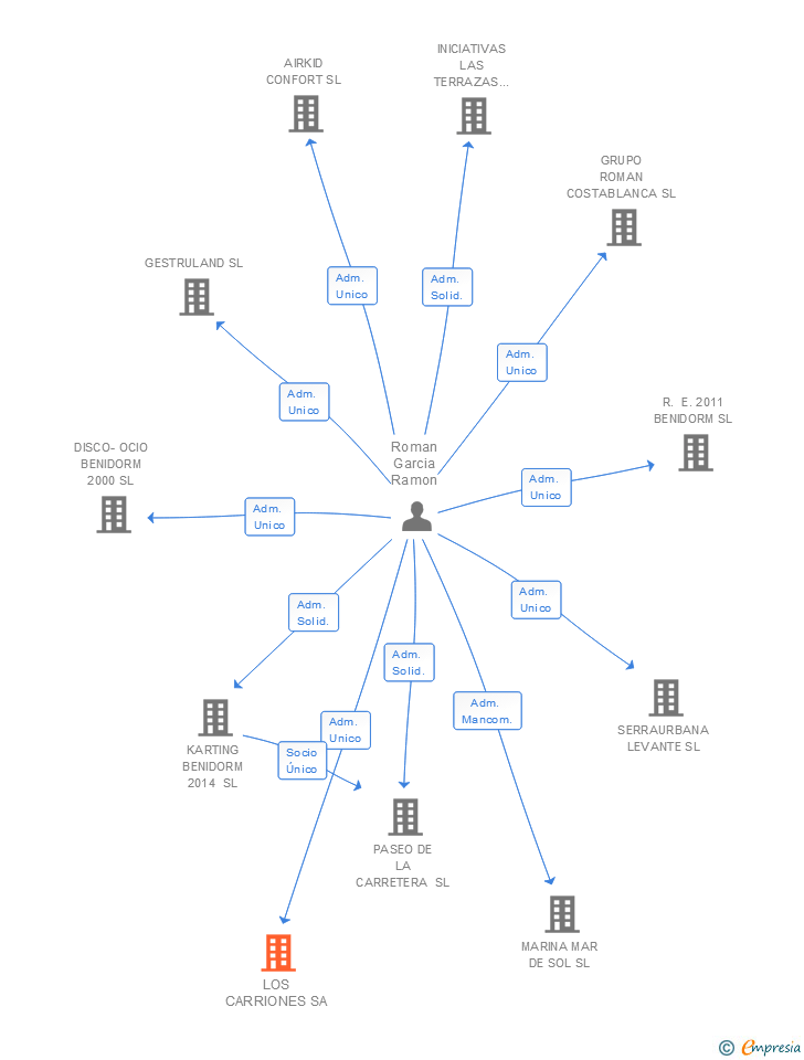 Vinculaciones societarias de LOS CARRIONES SA