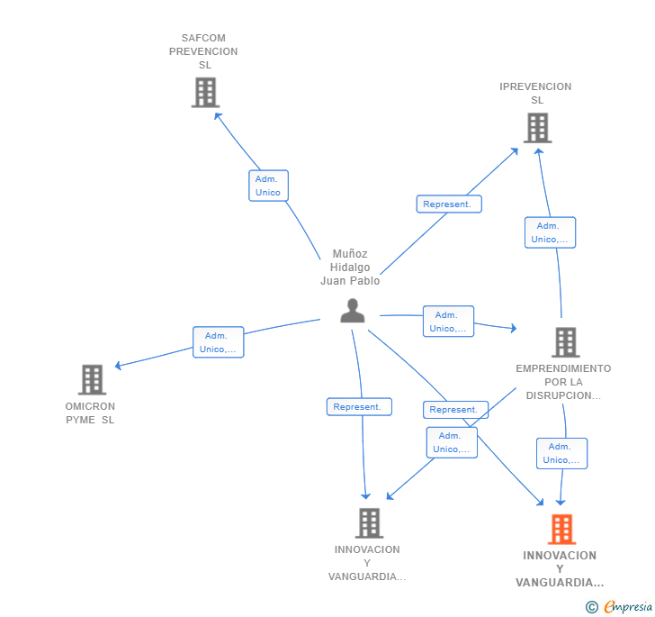 Vinculaciones societarias de INNOVACION Y VANGUARDIA EN SERVICIOS PARA LA CONSTRUCCION SL