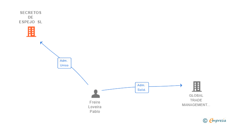 Vinculaciones societarias de SECRETOS DE ESPEJO SL