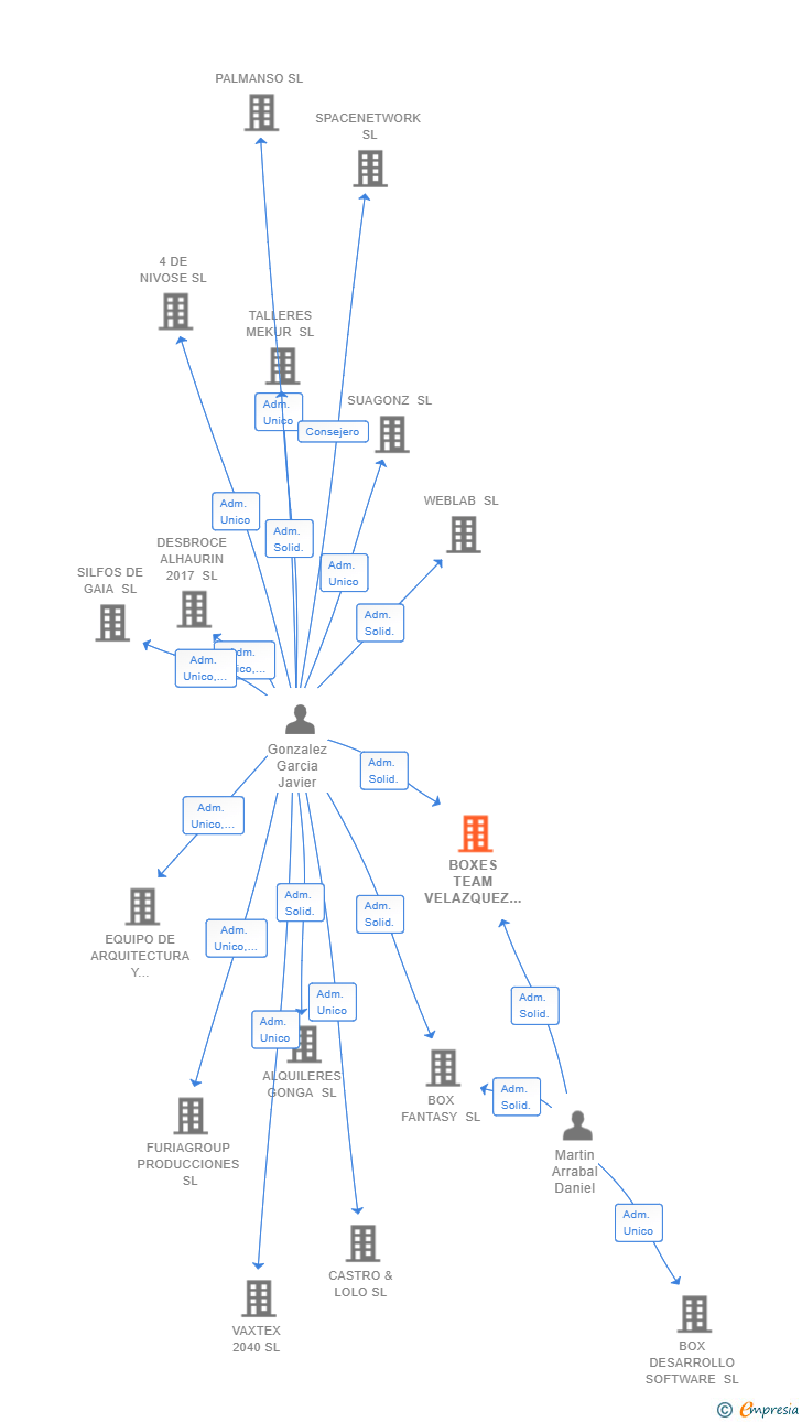 Vinculaciones societarias de BOXES TEAM VELAZQUEZ SL
