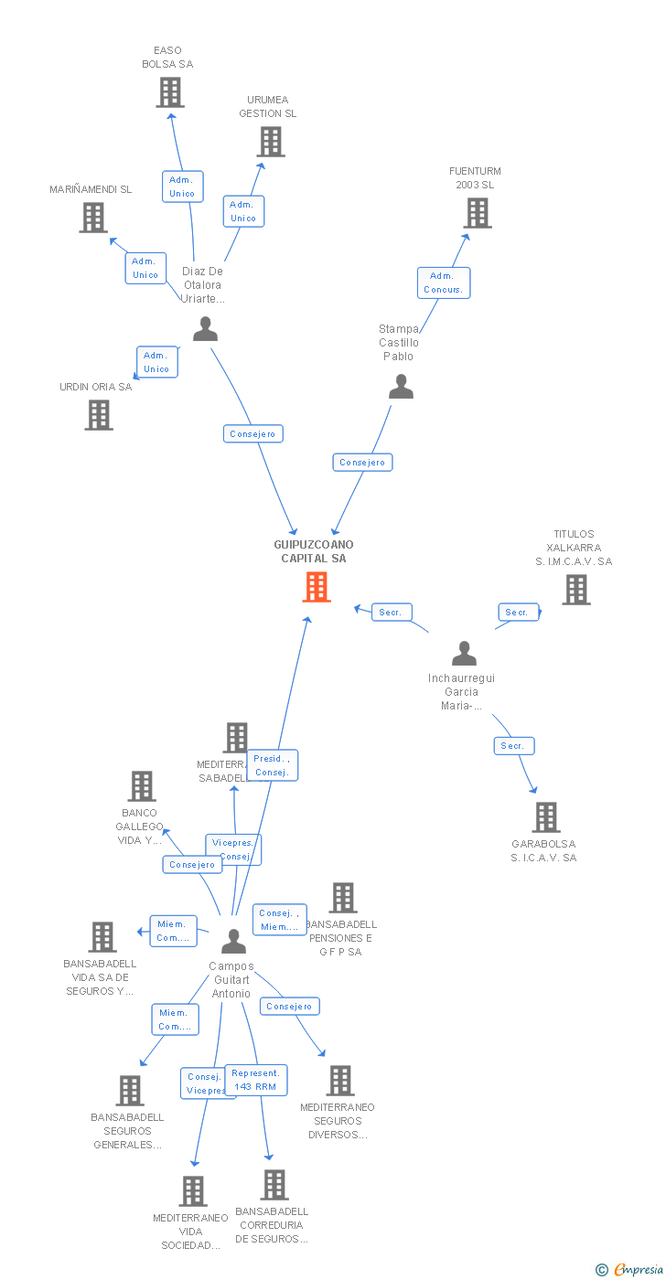 Vinculaciones societarias de GUIPUZCOANO CAPITAL SA