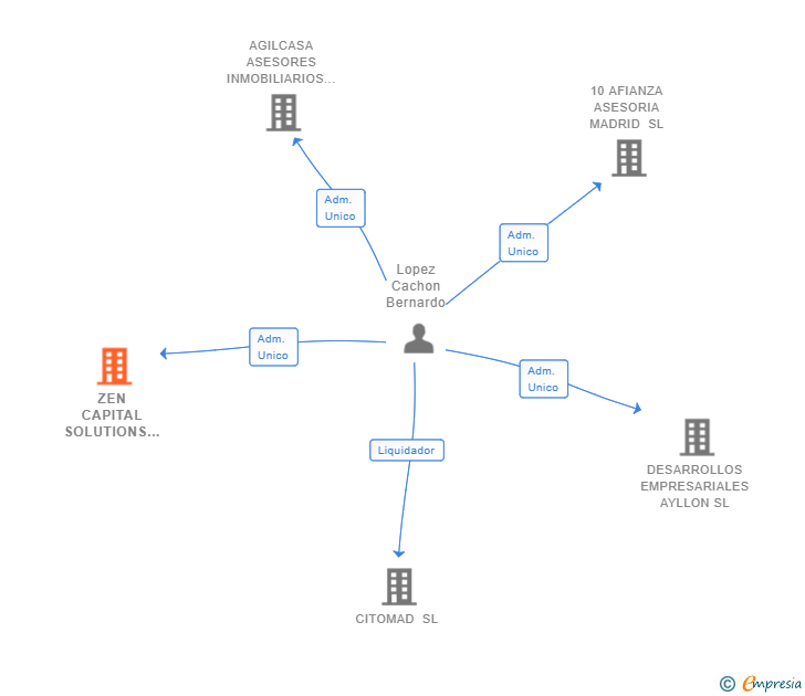 Vinculaciones societarias de ZEN CAPITAL SOLUTIONS SL