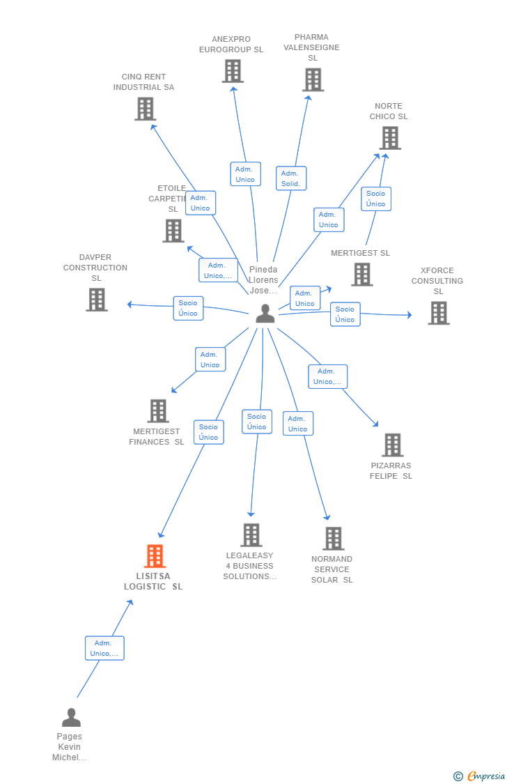 Vinculaciones societarias de LISITSA LOGISTIC SL