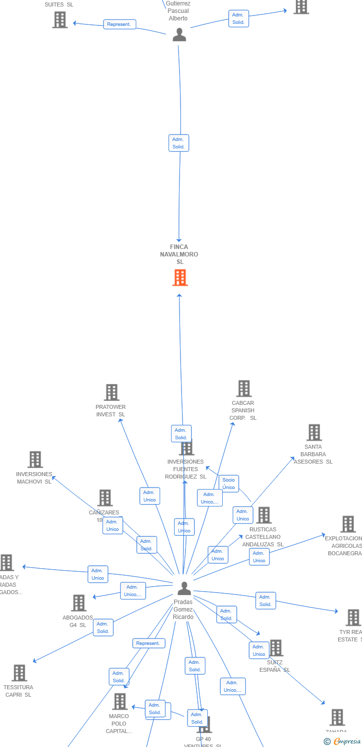 Vinculaciones societarias de FINCA NAVALMORO SL