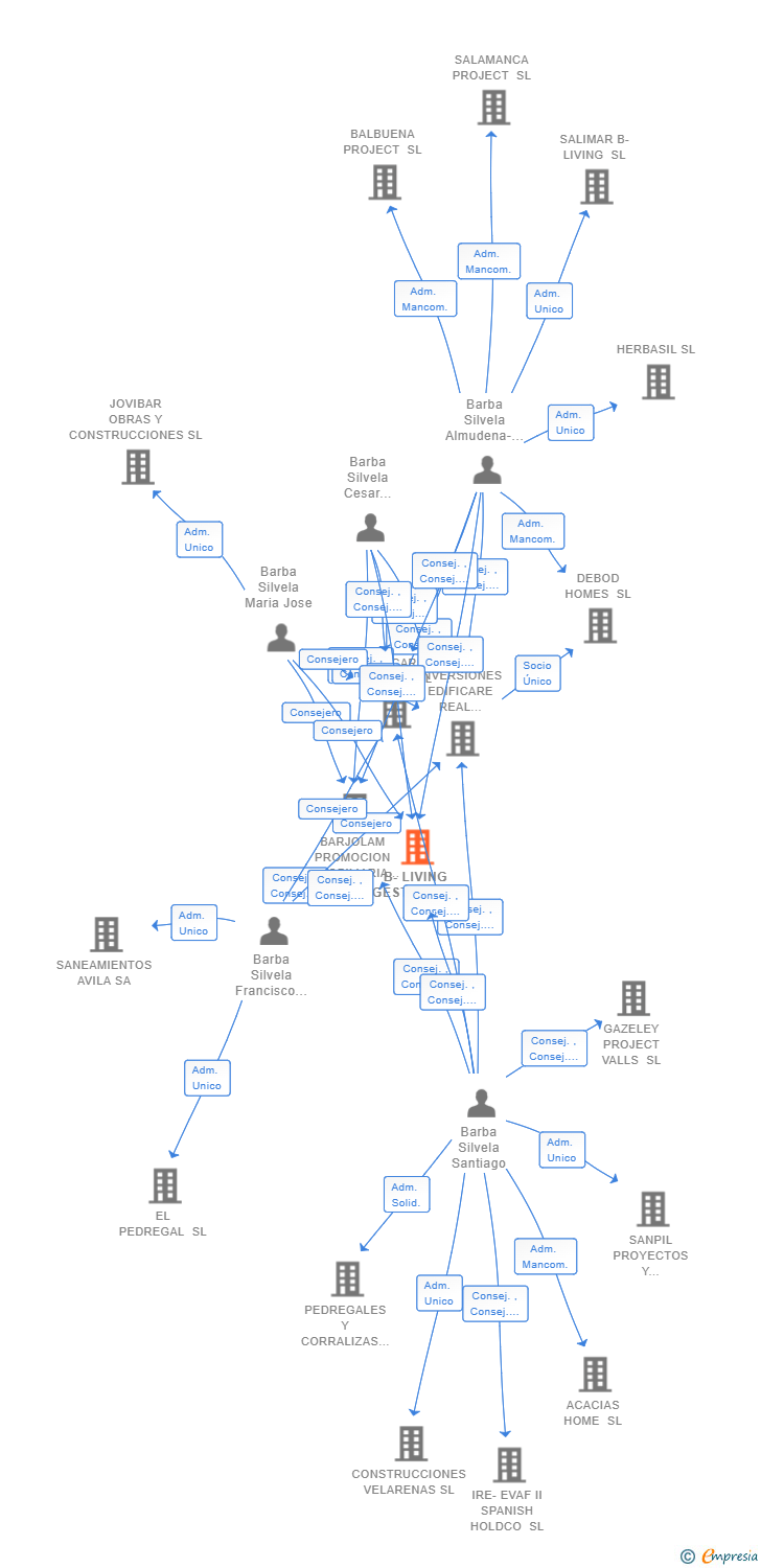Vinculaciones societarias de RONDA B-LIVING SL