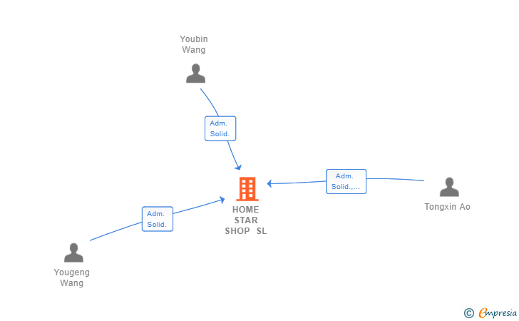 Vinculaciones societarias de HOME STAR SHOP SL