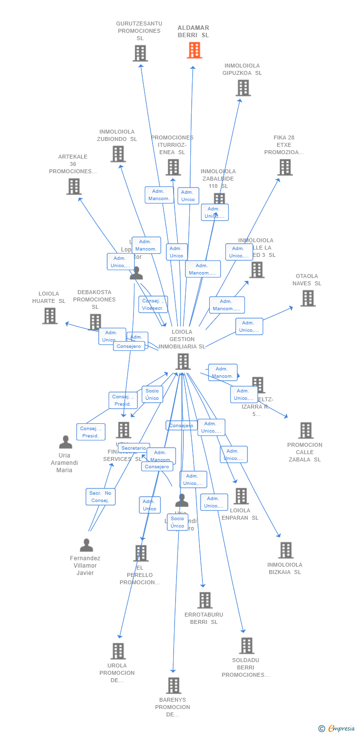 Vinculaciones societarias de ALDAMAR BERRI SL