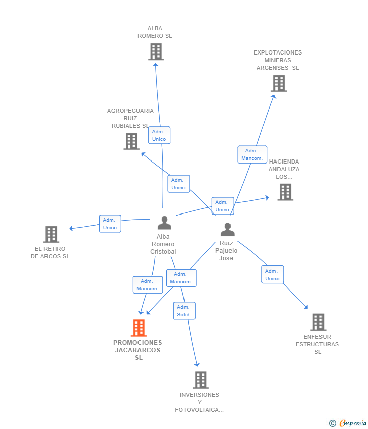 Vinculaciones societarias de PROMOCIONES JACARARCOS SL