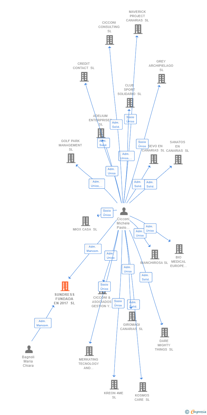 Vinculaciones societarias de SUNDRESS FUNDADA EN 2017 SL