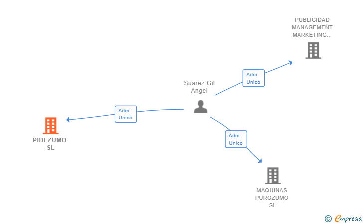 Vinculaciones societarias de PIDEZUMO SL