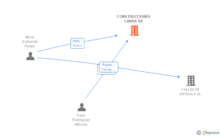 Vinculaciones societarias de CONSTRUCCIONES LANDA SA