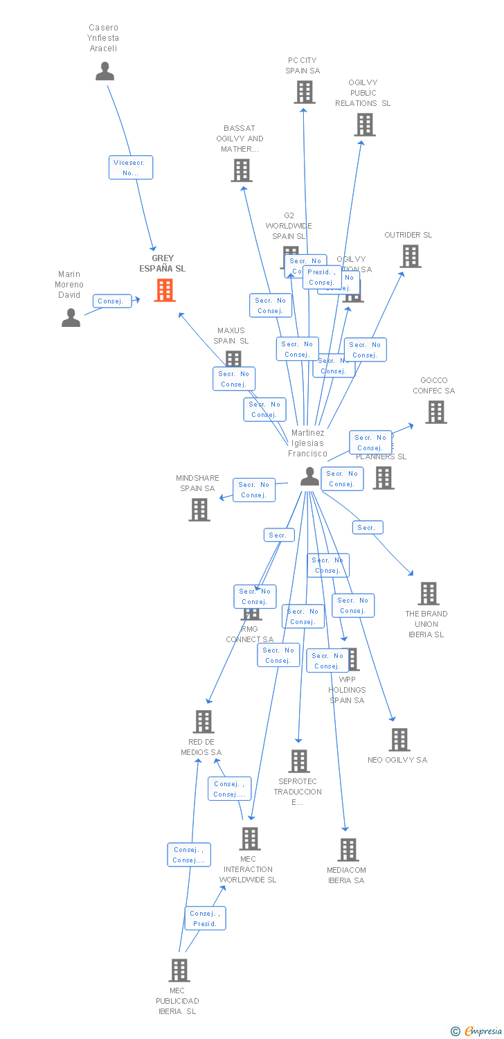 Vinculaciones societarias de GREY ESPAÑA SL