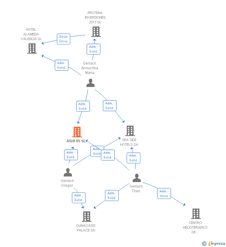 Vinculaciones societarias de ASHI 85 SL