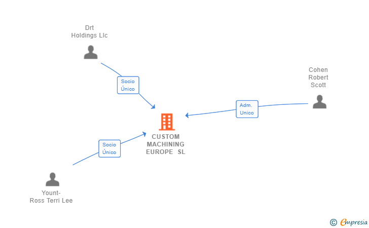 Vinculaciones societarias de CUSTOM MACHINING EUROPE SL