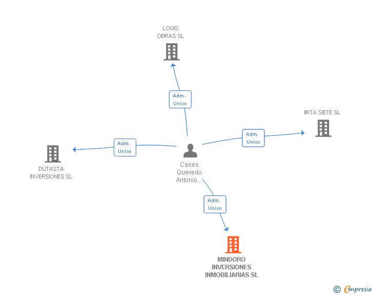 Vinculaciones societarias de PROYECTO MIREF VEINTIUNO SL (EXTINGUIDA)