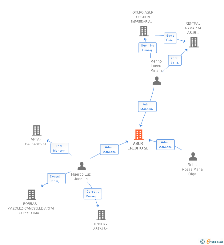 Vinculaciones societarias de ASUR CREDITO SL
