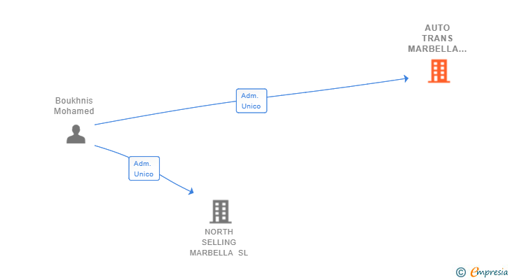 Vinculaciones societarias de AUTO TRANS MARBELLA SL