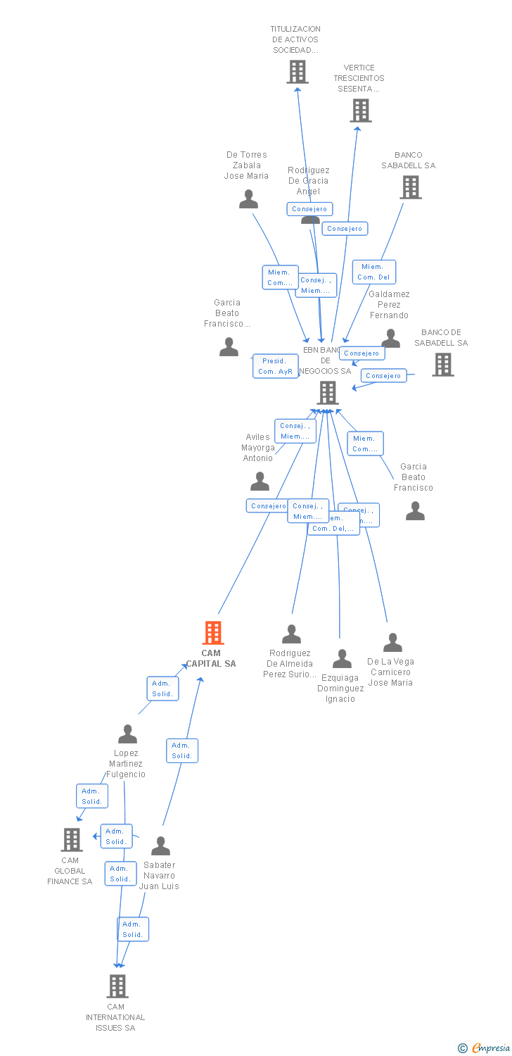 Vinculaciones societarias de CAM CAPITAL SA