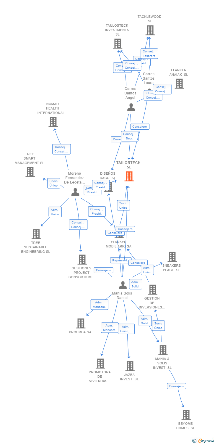 Vinculaciones societarias de TAILORTECH SL