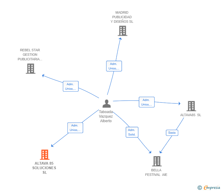 Vinculaciones societarias de ALTAVA 85 SOLUCIONES SL