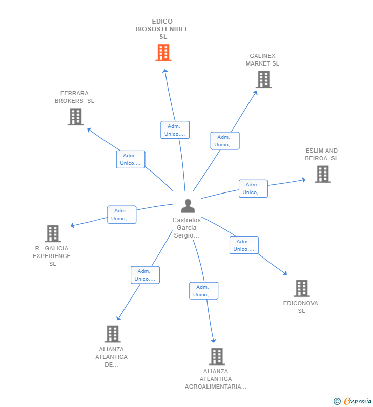 Vinculaciones societarias de EDICO BIOSOSTENIBLE SL