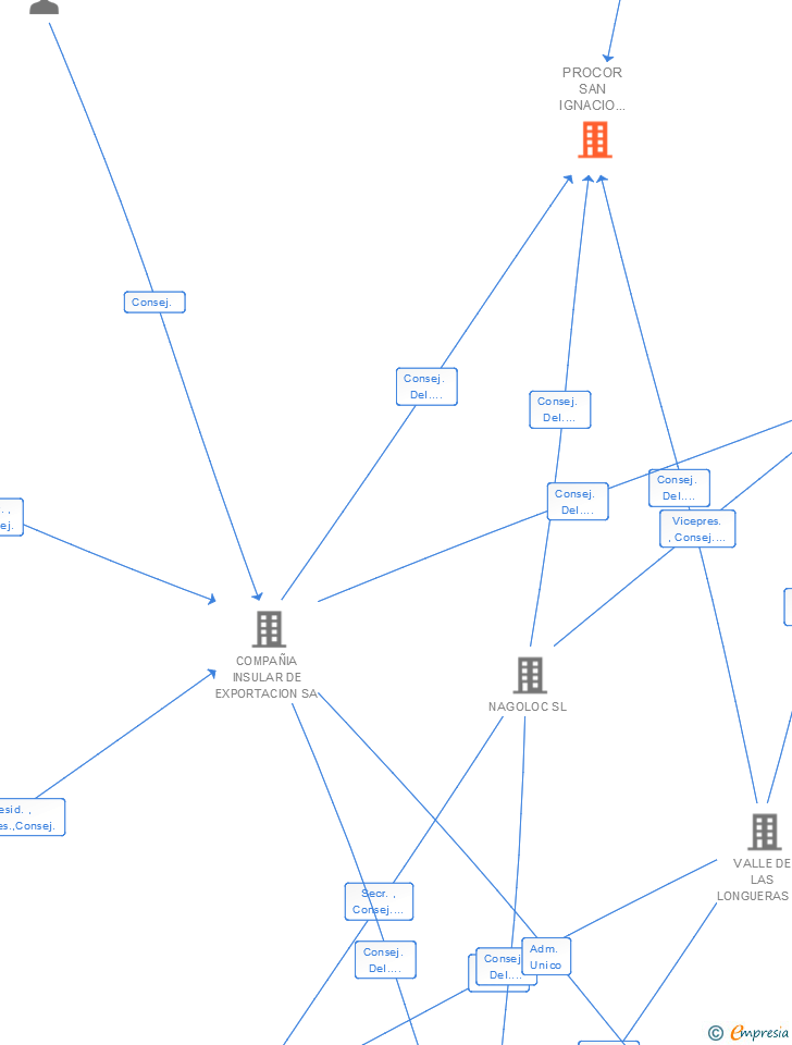Vinculaciones societarias de PROCOR SAN IGNACIO UNO SL