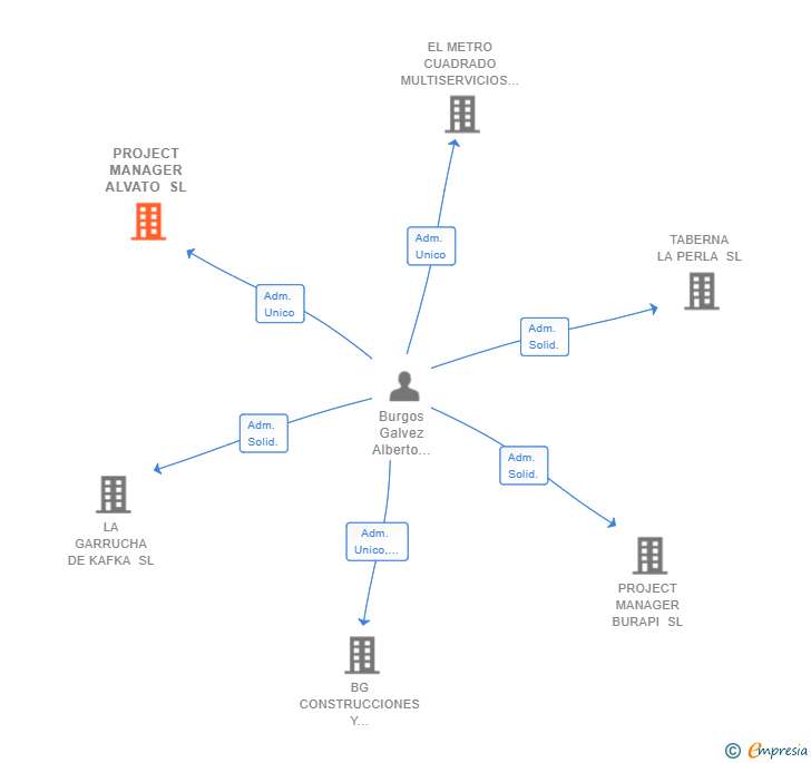 Vinculaciones societarias de PROJECT MANAGER ALVATO SL