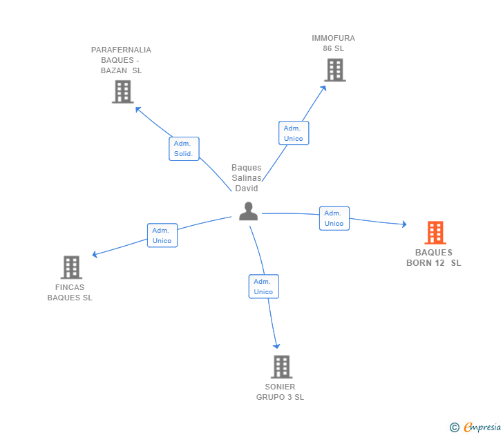 Vinculaciones societarias de BAQUES BORN 12 SL