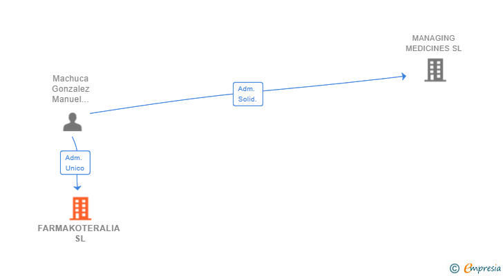 Vinculaciones societarias de FARMAKOTERALIA SL (EXTINGUIDA)