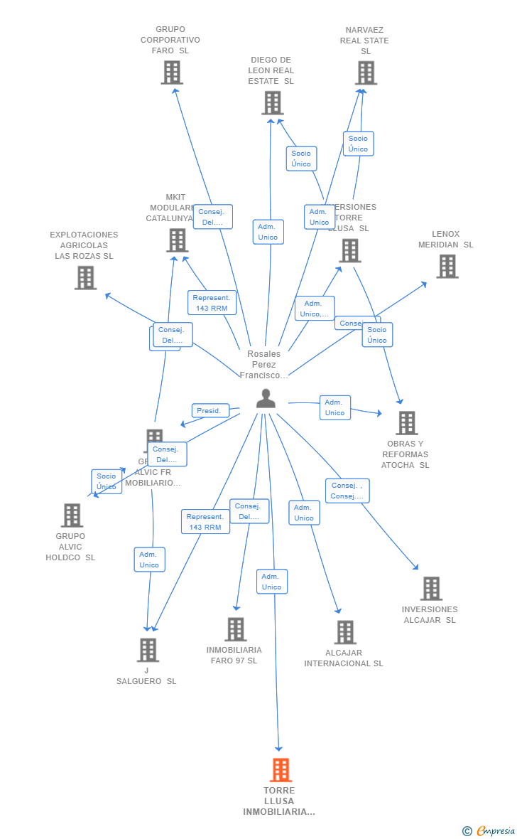Vinculaciones societarias de TORRE LLUSA INMOBILIARIA SL