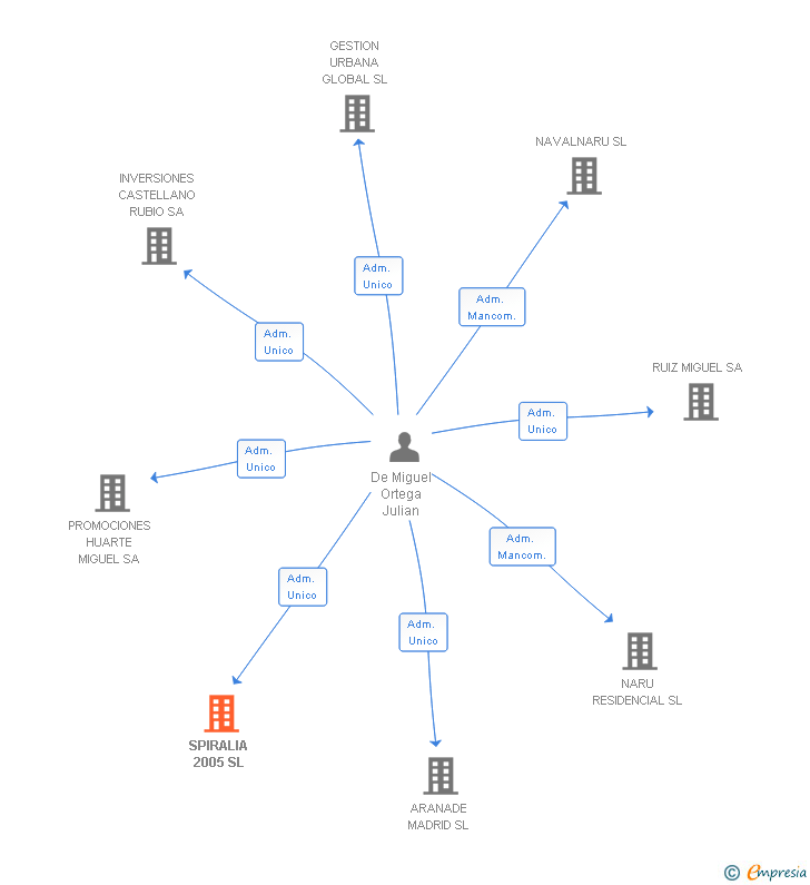 Vinculaciones societarias de SPIRALIA 2005 SL