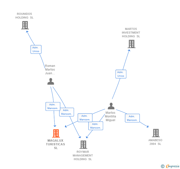 Vinculaciones societarias de MAGALUX TURISTICAS SL