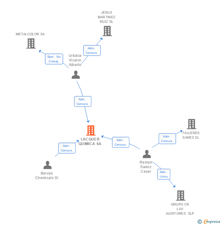 Vinculaciones societarias de LACQUER QUIMICA SA