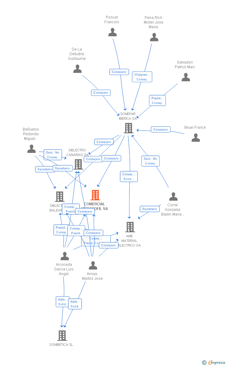 Vinculaciones societarias de COMERCIAL HISPANOFIL SA