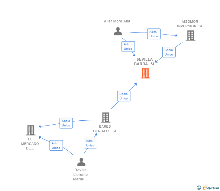 Vinculaciones societarias de SEVILLA BARRA SL