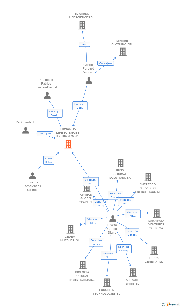Vinculaciones societarias de EDWARDS LIFESCIENCES TECHNOLOGY (SPAIN) SL