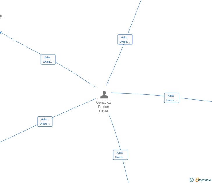 Vinculaciones societarias de VIBECOMMERCE SL