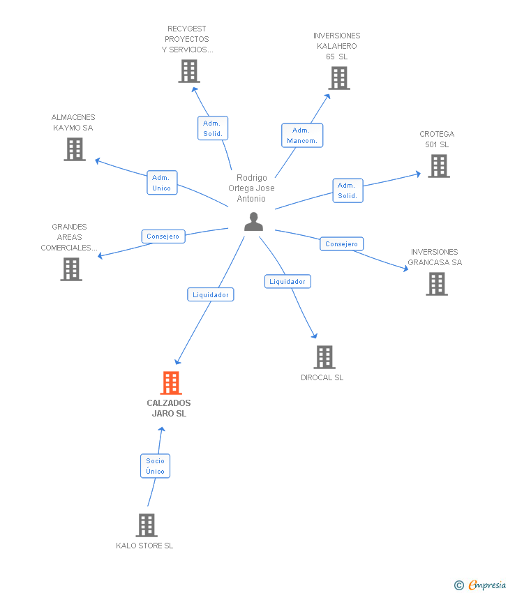 Vinculaciones societarias de CALZADOS JARO SL