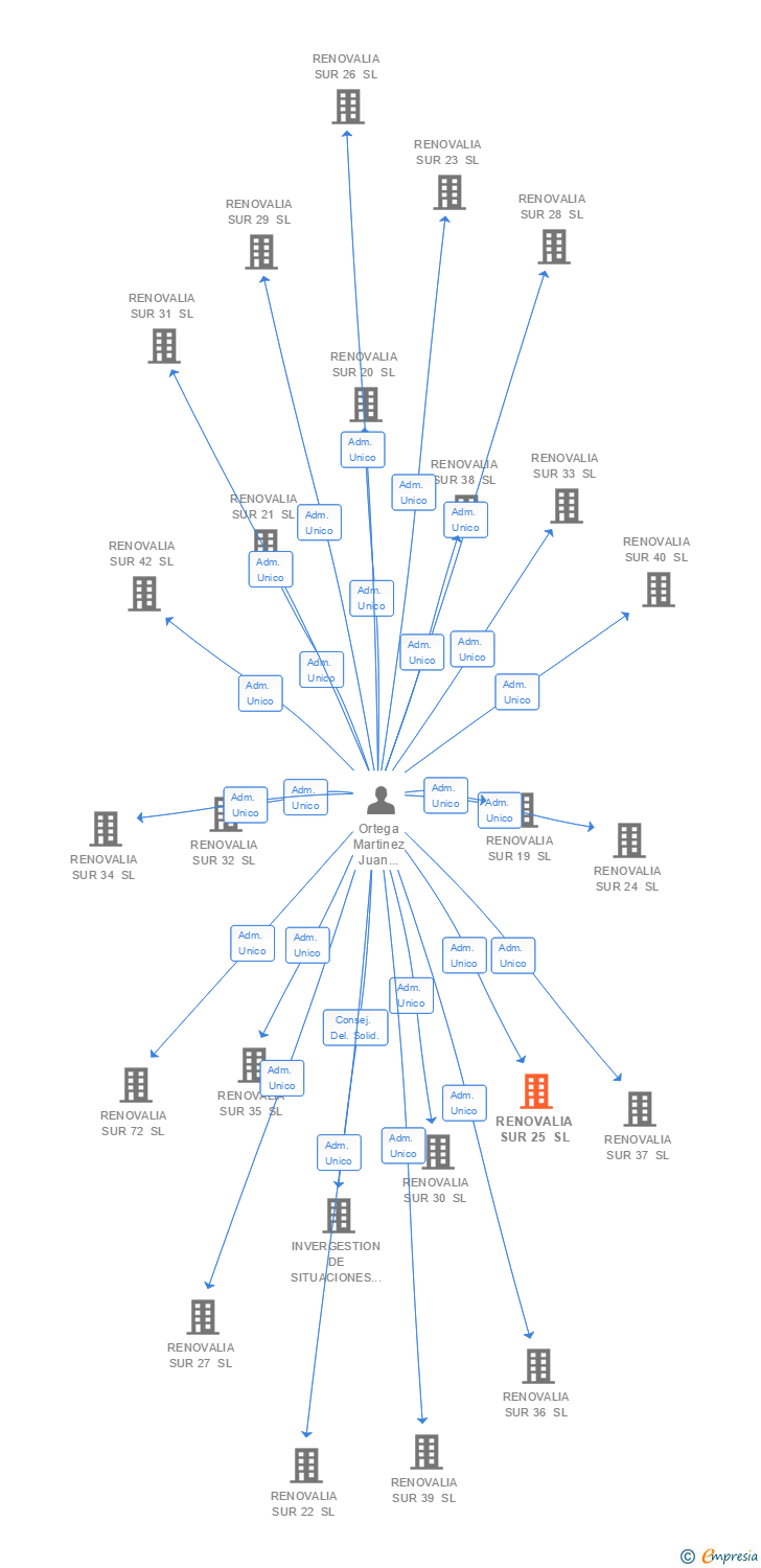 Vinculaciones societarias de RENOVALIA SUR 25 SL