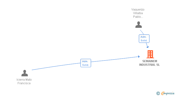 Vinculaciones societarias de SEMAINEM INDUSTRIAL SL